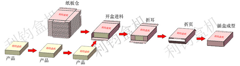 自動理料插盒裝盒機流程示意圖