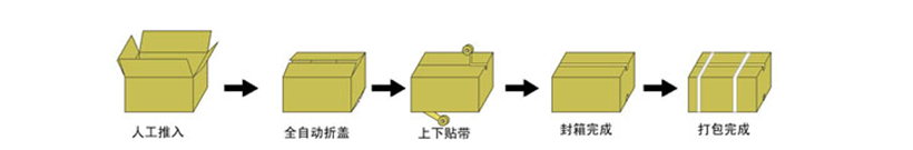 自動折蓋封箱機