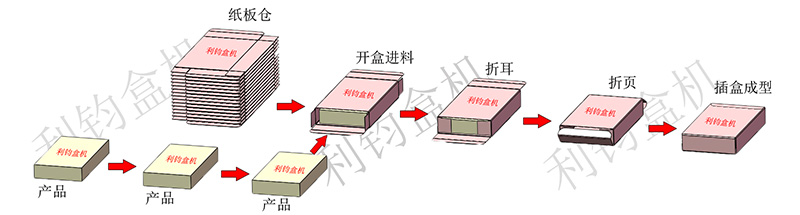 圓珠筆白板筆鉛筆自動裝盒機流程示意圖.jpg