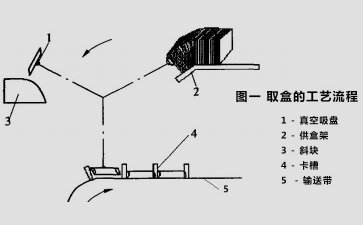 高速裝盒機(jī)裝盒機(jī)傳動(dòng)裝置圖原理說(shuō)明