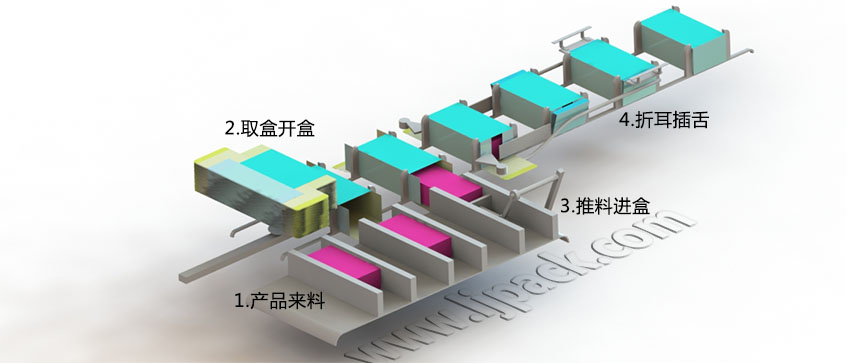  LY200-3自動(dòng)裝盒機(jī)裝盒包裝流程示意圖